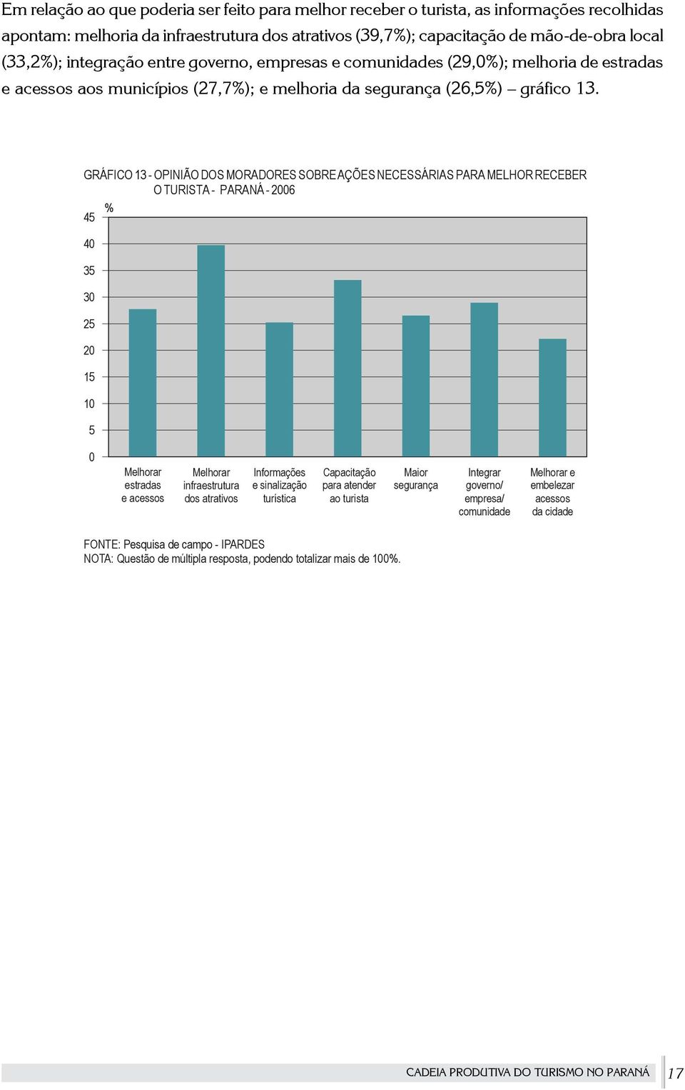 GRÁFICO 13 - OPINIÃO DOS MORADORES SOBRE AÇÕES NECESSÁRIAS PARA MELHOR RECEBER O TURISTA - PARANÁ - 2006 45 % 40 35 30 25 20 15 10 5 0 Melhorar estradas e acessos Melhorar infraestrutura dos