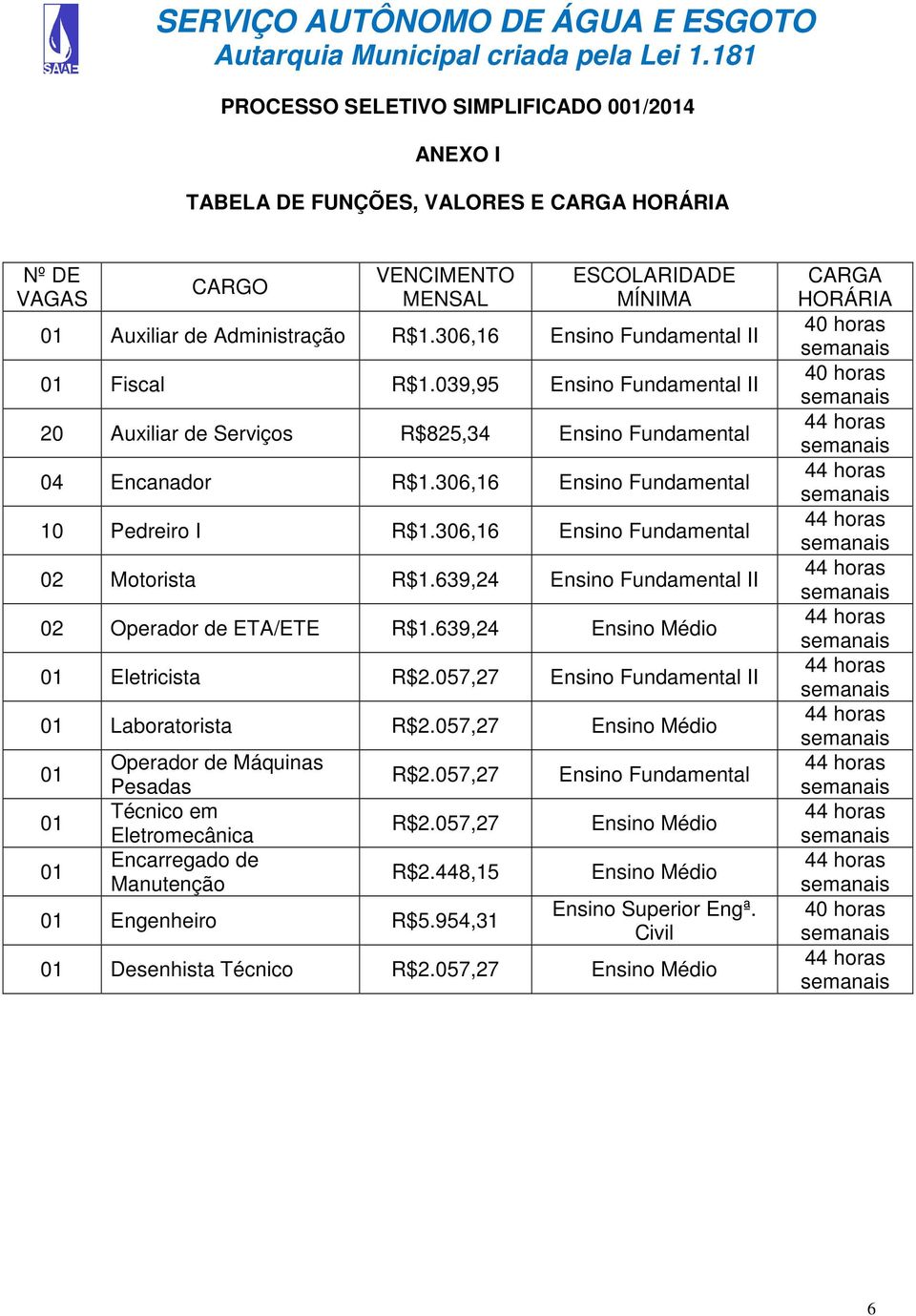 306,16 Ensino Fundamental 02 Motorista R$1.639,24 Ensino Fundamental II 02 Operador de ETA/ETE R$1.639,24 Ensino Médio 01 Eletricista R$2.057,27 Ensino Fundamental II 01 Laboratorista R$2.