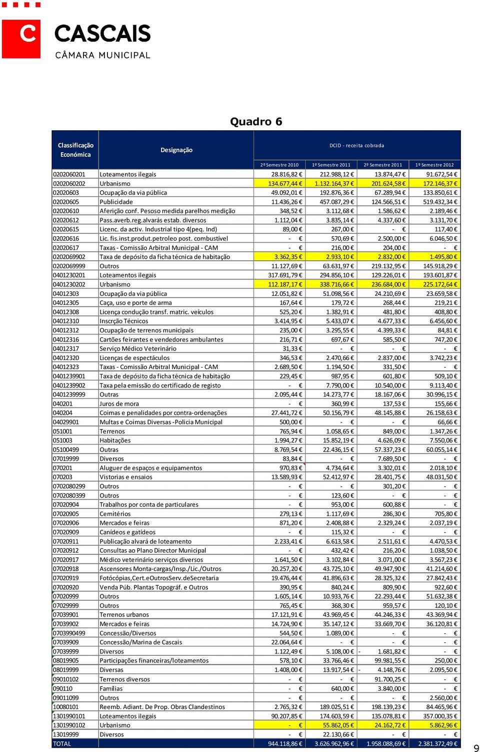 566,51 519.432,34 02020610 Aferição conf. Pesoso medida parelhos medição 348,52 3.112,68 1.586,62 2.189,46 02020612 Pass.averb.reg.alvarás estab. diversos 1.112,04 3.835,14 4.337,60 3.