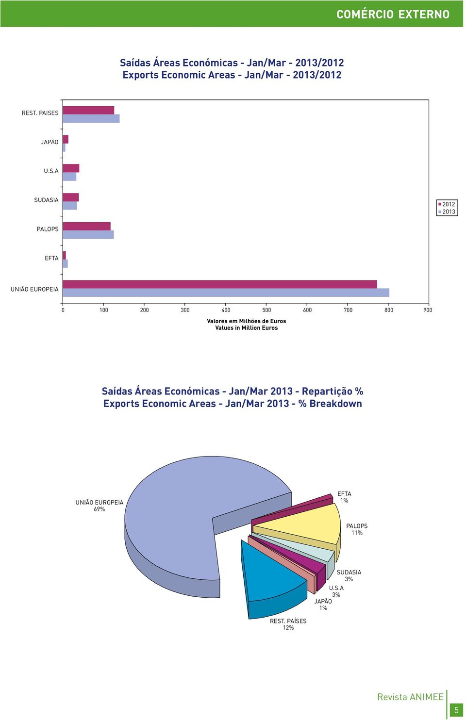 Milhões de Euros Values in Million Euros Saídas Áreas Económicas - Jan/Mar 2013 - Repartição % Exports Economic Areas