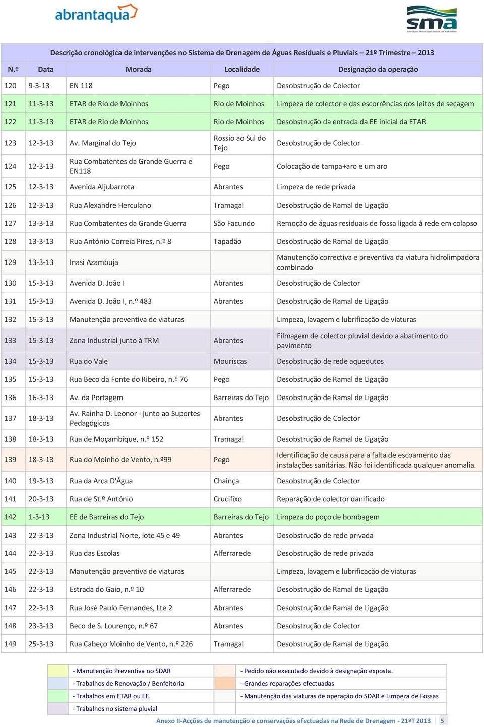 Marginal do 124 12-3-13 Rua Combatentes da Grande Guerra e EN118 Pego Colocação de tampa+aro e um aro 125 12-3-13 Avenida Aljubarrota Abrantes Limpeza de rede privada 126 12-3-13 Rua Alexandre