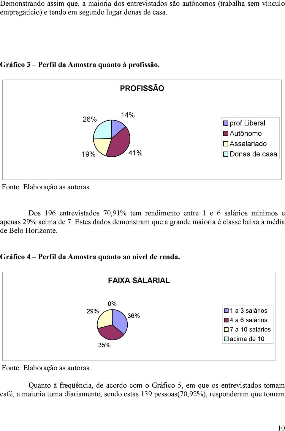 Estes dados demonstram que a grande maioria é classe baixa à média de Belo Horizonte. Gráfico 4 Perfil da Amostra quanto ao nível de renda.