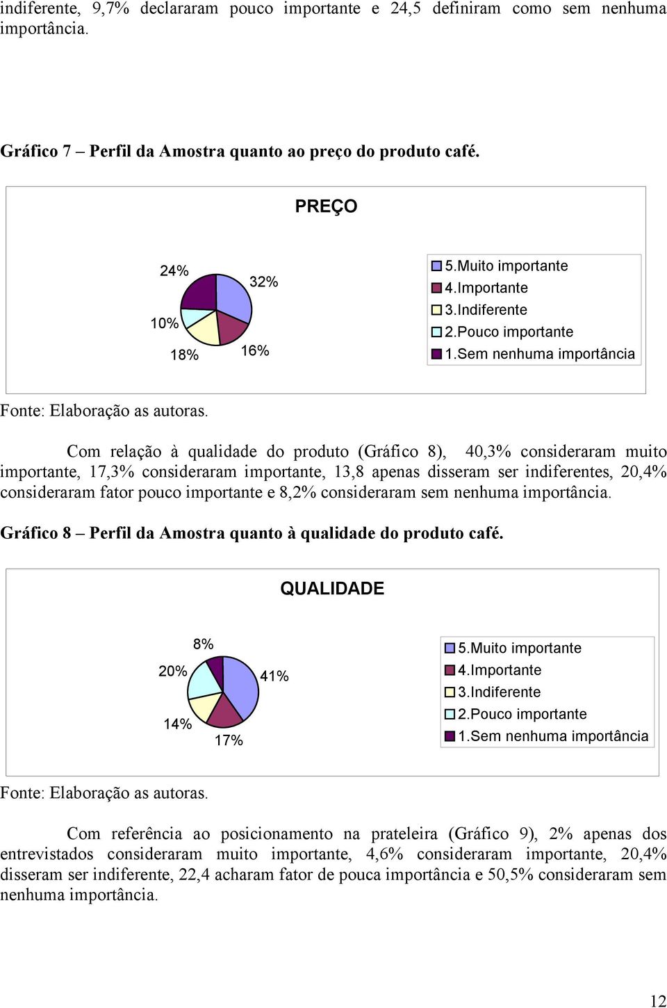 Sem nenhuma importância Com relação à qualidade do produto (Gráfico 8), 40,3% consideraram muito importante, 17,3% consideraram importante, 13,8 apenas disseram ser indiferentes, 20,4% consideraram