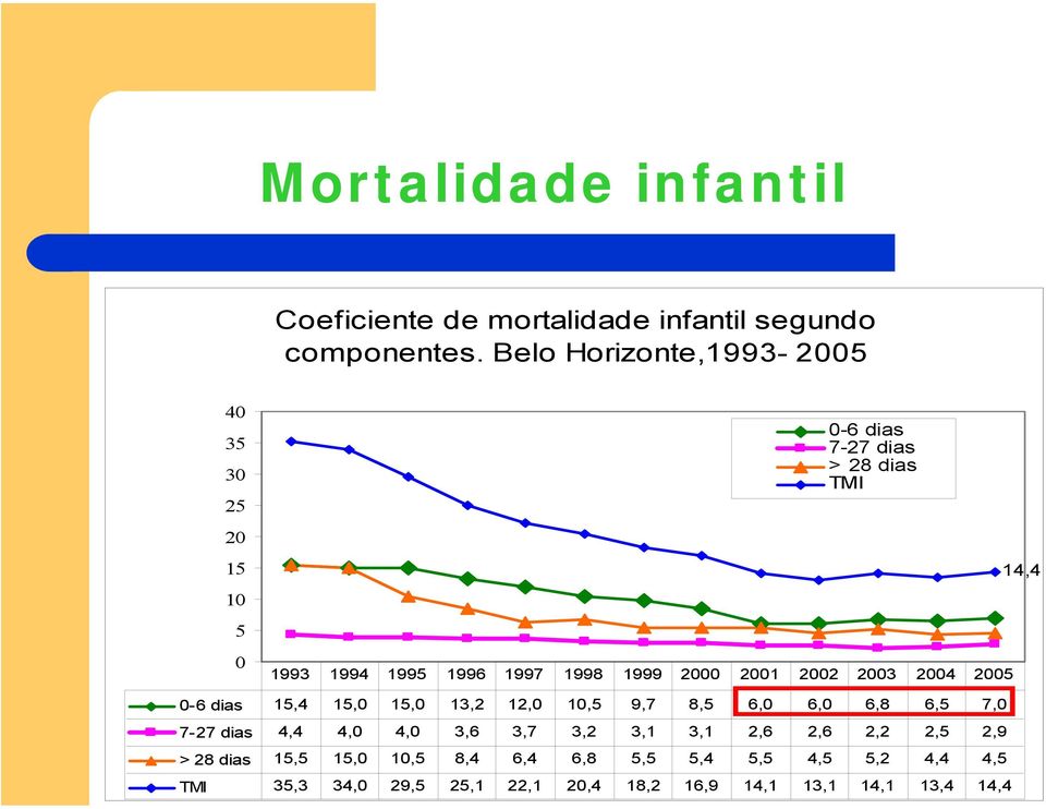 2001 2002 2003 2004 2005 14,4 0-6 dias 15,4 15,0 15,0 13,2 12,0 10,5 9,7 8,5 6,0 6,0 6,8 6,5 7,0 7-27 dias 4,4 4,0 4,0 3,6