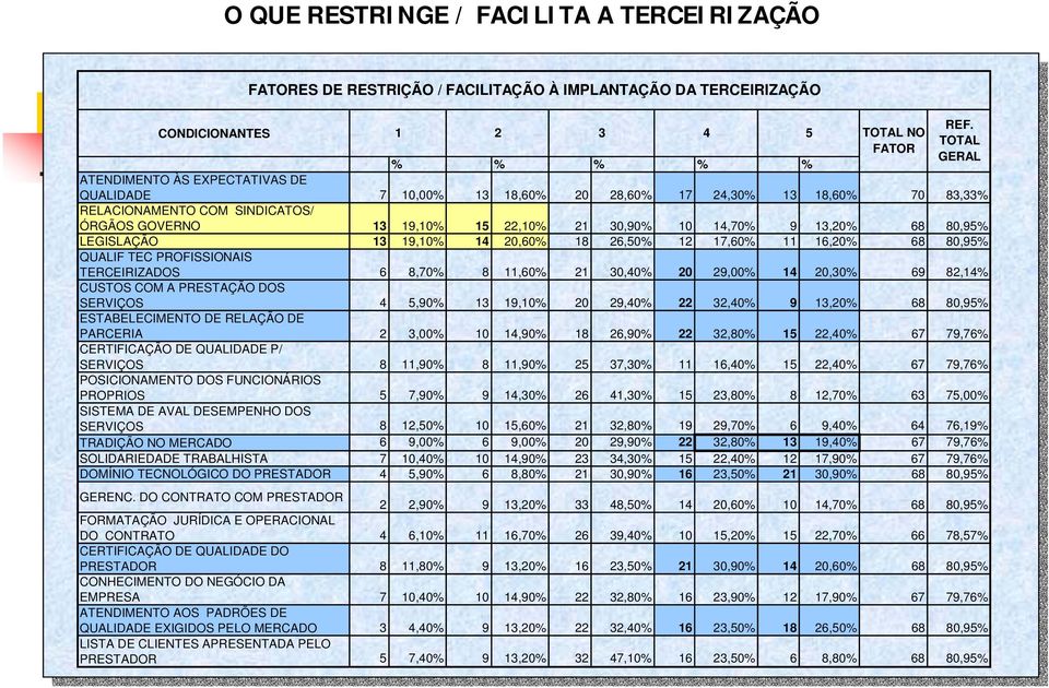 17,60% 11 16,20% 68 80,95% QUALIF TEC PROFISSIONAIS TERCEIRIZADOS 6 8,70% 8 11,60% 21 30,40% 20 29,00% 14 20,30% 69 82,14% CUSTOS COM A PRESTAÇÃO DOS SERVIÇOS 4 5,90% 13 19,10% 20 29,40% 22 32,40% 9