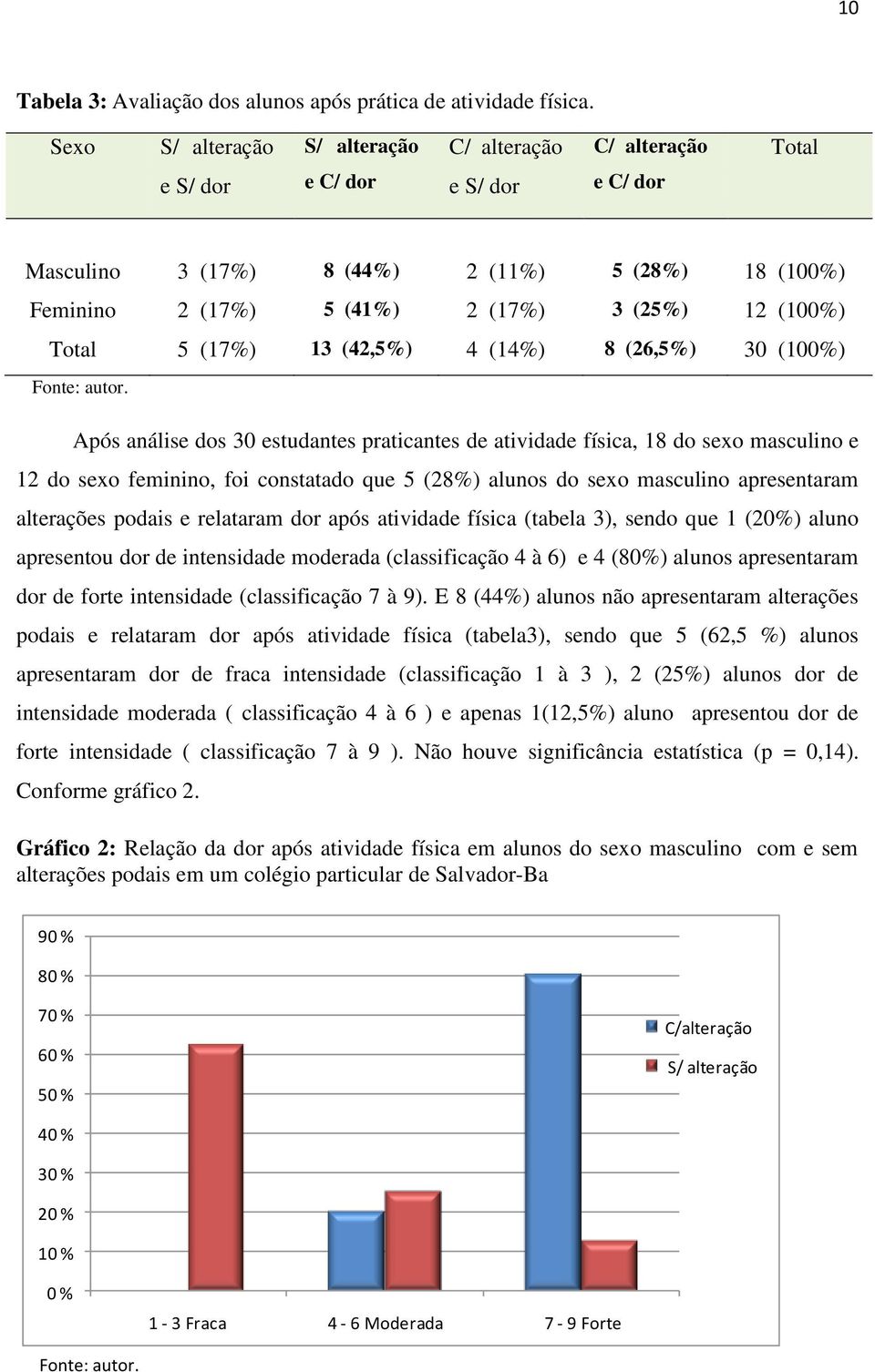 (100%) Total 5 (17%) 13 (42,5%) 4 (14%) 8 (26,5%) 30 (100%) Fonte: autor.