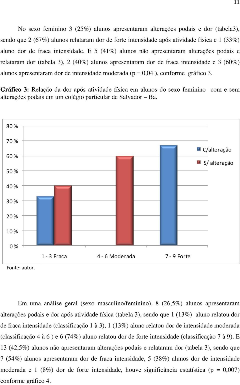 E 5 (41%) alunos não apresentaram alterações podais e relataram dor (tabela 3), 2 (40%) alunos apresentaram dor de fraca intensidade e 3 (60%) alunos apresentaram dor de intensidade moderada (p =