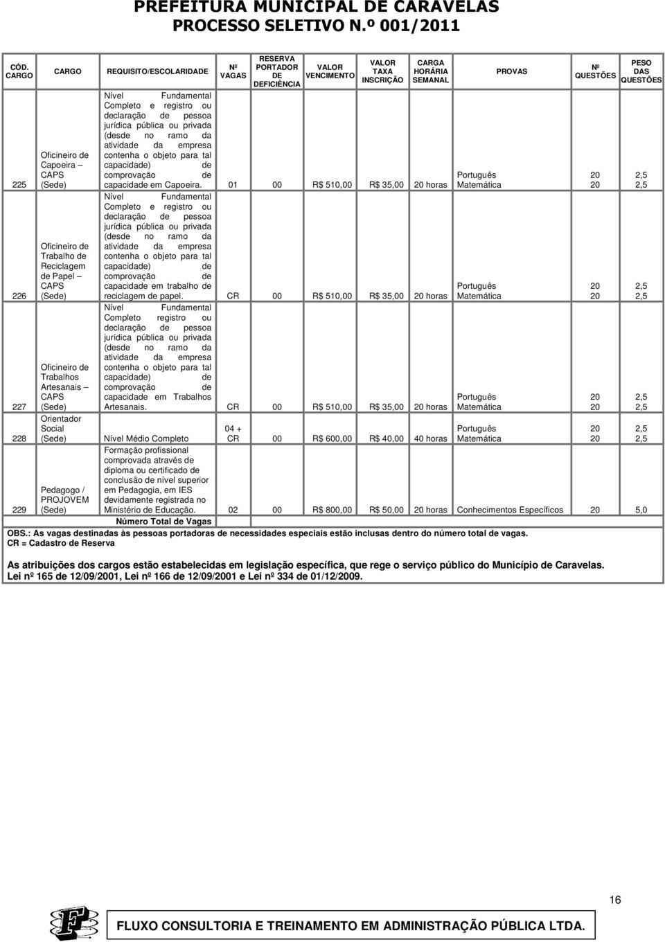 REQUISITO/ESCOLARIDADE Nº VAGAS RESERVA PORTADOR DE DEFICIÊNCIA VALOR VENCIMENTO VALOR TAXA INSCRIÇÃO CARGA HORÁRIA SEMANAL Nível Fundamental Completo e registro ou declaração de pessoa jurídica