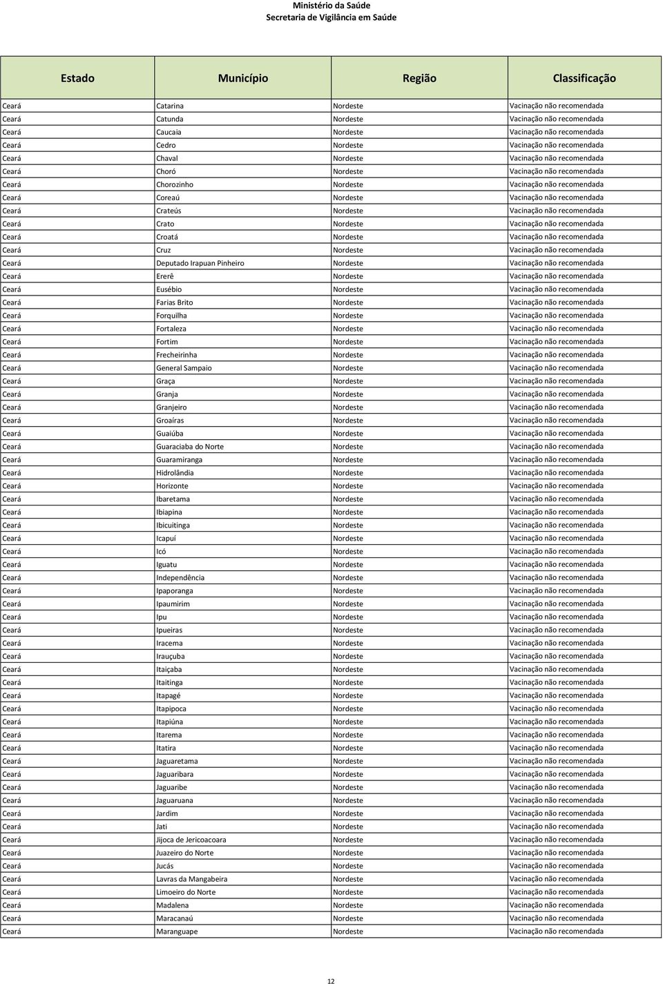 Ceará Crateús Nordeste Vacinação não recomendada Ceará Crato Nordeste Vacinação não recomendada Ceará Croatá Nordeste Vacinação não recomendada Ceará Cruz Nordeste Vacinação não recomendada Ceará