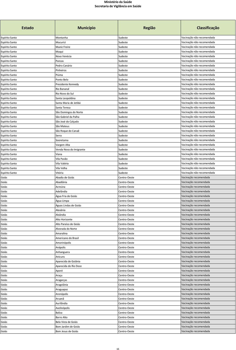 não recomendada Espírito Santo Pinheiros Sudeste Vacinação não recomendada Espírito Santo Piúma Sudeste Vacinação não recomendada Espírito Santo Ponto Belo Sudeste Vacinação não recomendada Espírito