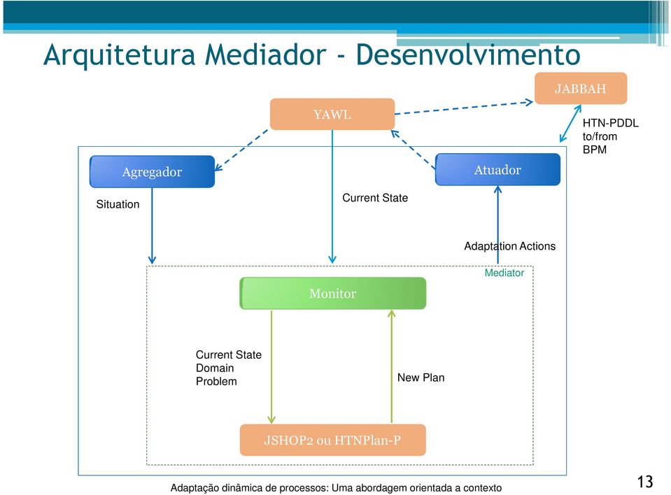 HTN-PDDL to/from BPM Monitor Adaptation Actions