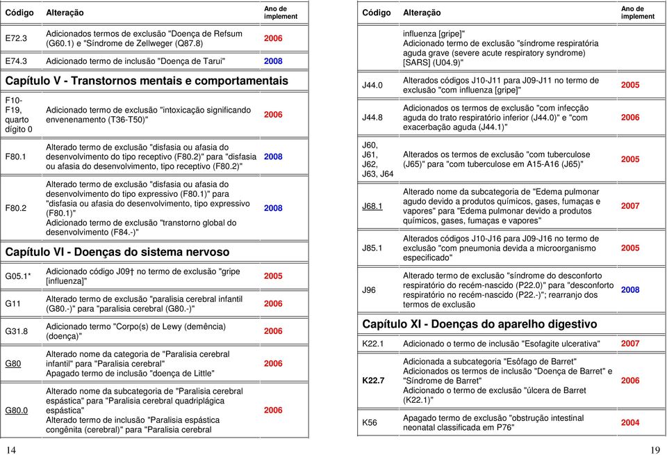 2 Adicinad term de exclusã "intxicaçã significand envenenament (T36-T50)" Alterad term de exclusã "disfasia u afasia d desenvlviment d tip receptiv (F80.