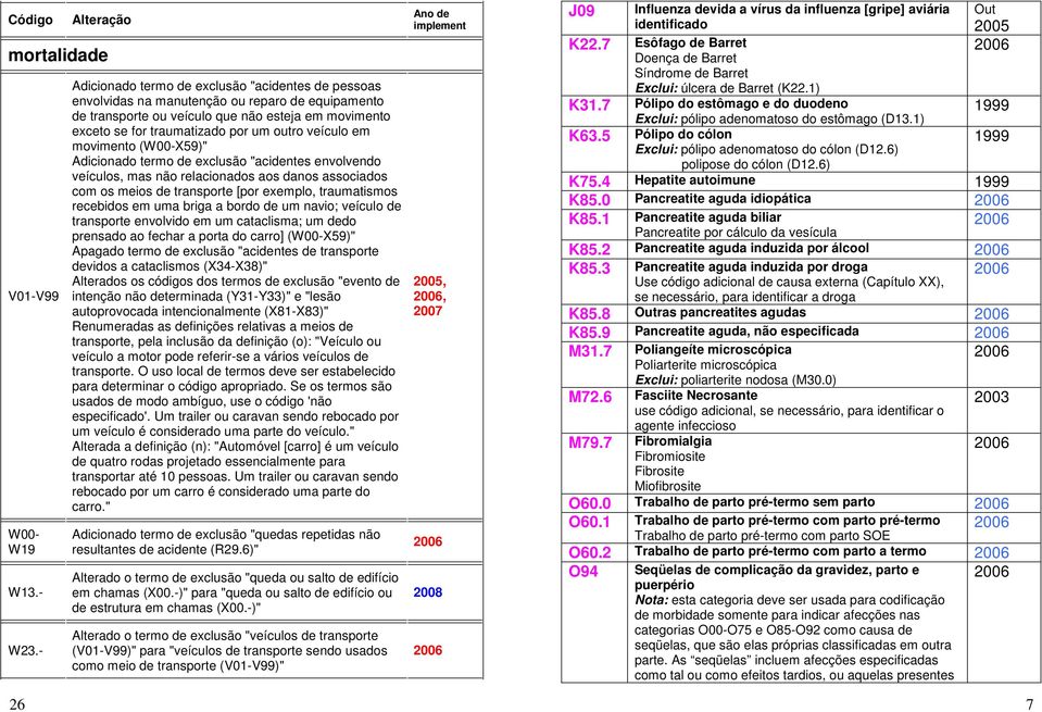 (W00-X59)" Adicinad term de exclusã "acidentes envlvend veículs, mas nã relacinads as dans assciads cm s meis de transprte [pr exempl, traumatisms recebids em uma briga a brd de um navi; veícul de