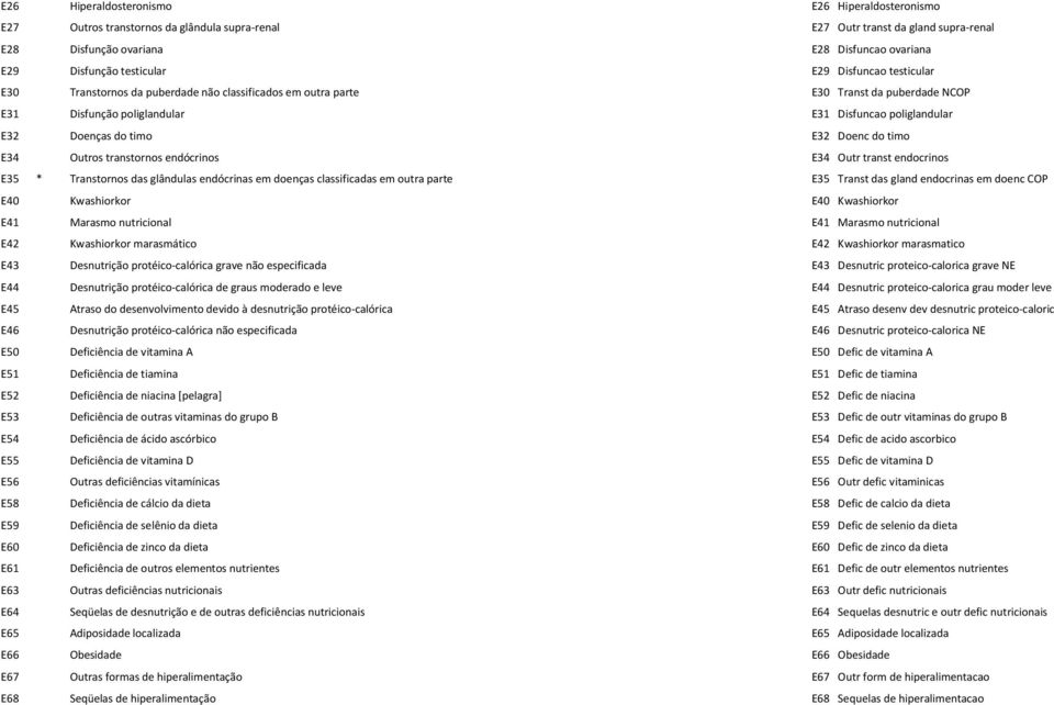 timo E32 Doenc do timo E34 Outros transtornos endócrinos E34 Outr transt endocrinos E35 * Transtornos das glândulas endócrinas em doenças classificadas em outra parte E35 Transt das gland endocrinas