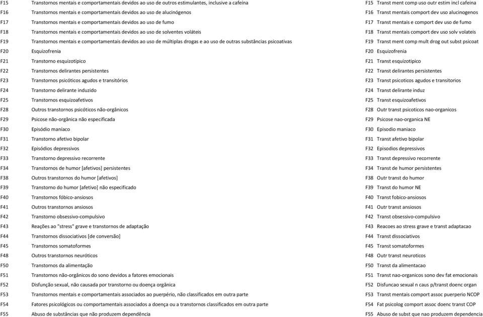 mentais e comportamentais devidos ao uso de solventes voláteis F18 Transt mentais comport dev uso solv volateis F19 Transtornos mentais e comportamentais devidos ao uso de múltiplas drogas e ao uso