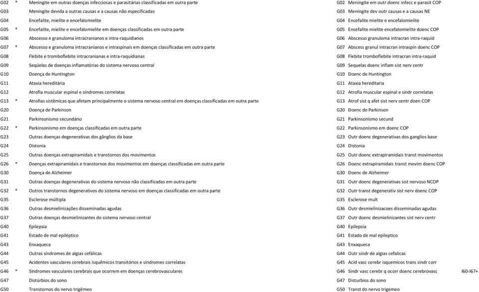 classificadas em outra parte G05 Encefalite mielite encefalomielite doenc COP G06 Abscesso e granuloma intracranianos e intra-raquidianos G06 Abscesso granuloma intracran intra-raquid G07 * Abscesso