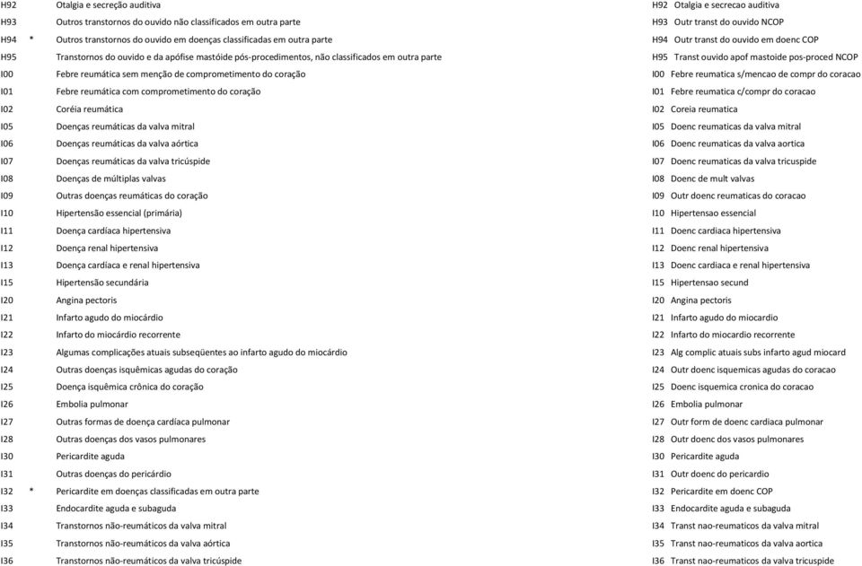 mastoide pos-proced NCOP I00 Febre reumática sem menção de comprometimento do coração I00 Febre reumatica s/mencao de compr do coracao I01 Febre reumática com comprometimento do coração I01 Febre