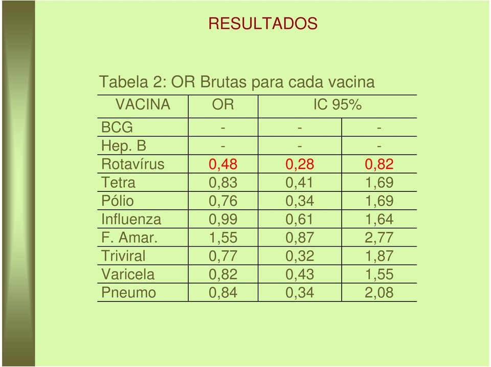 B - - - Rotavírus 0,48 0,28 0,82 Tetra 0,83 0,41 1,69 Pólio 0,76