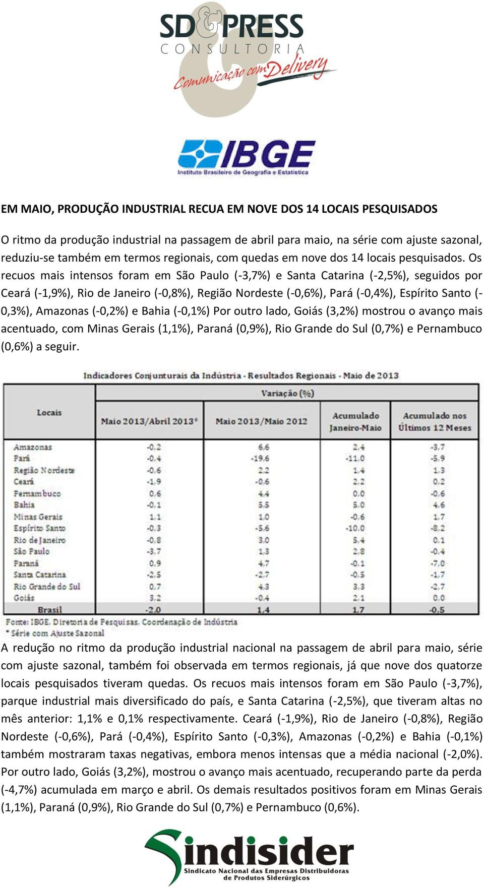 Os recuos mais intensos foram em São Paulo (-3,7%) e Santa Catarina (-2,5%), seguidos por Ceará (-1,9%), Rio de Janeiro (-0,8%), Região Nordeste (-0,6%), Pará (-0,4%), Espírito Santo (- 0,3%),