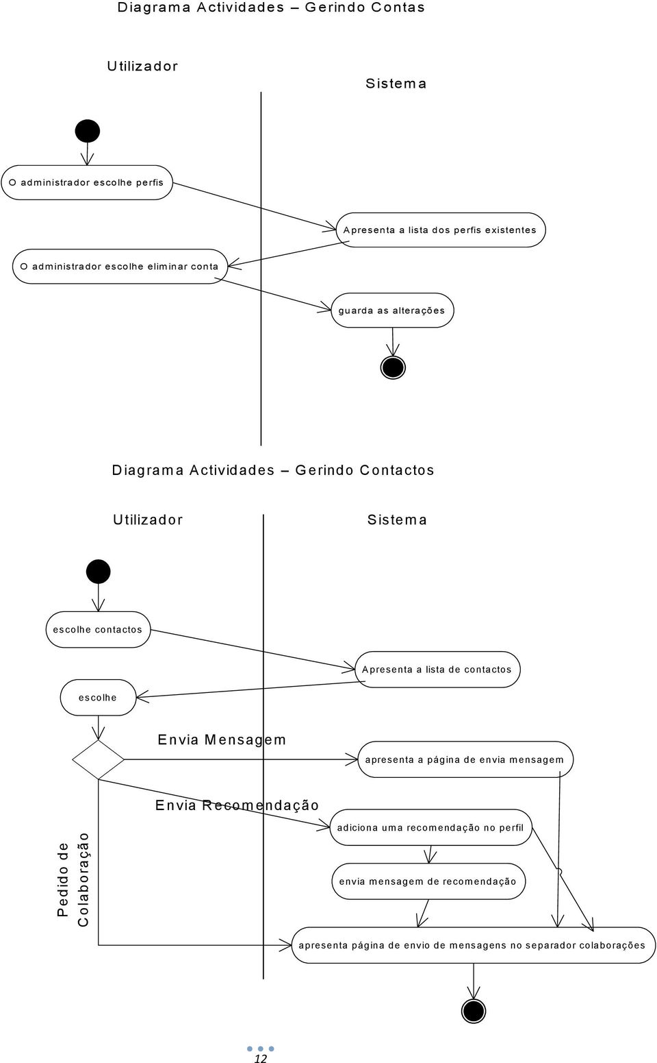 S istem a escolhe contactos Apresenta a lista de contactos escolhe E nvia M ensagem apresenta a página de envia m ensagem E nvia R ecom