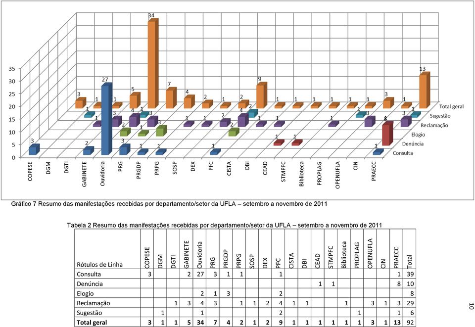 manifestações recebidas por departamento/setor da UFLA setembro a novembro de 2011 Rótulos de Linha Consulta 3 2 27 3 1 1 1 1 39