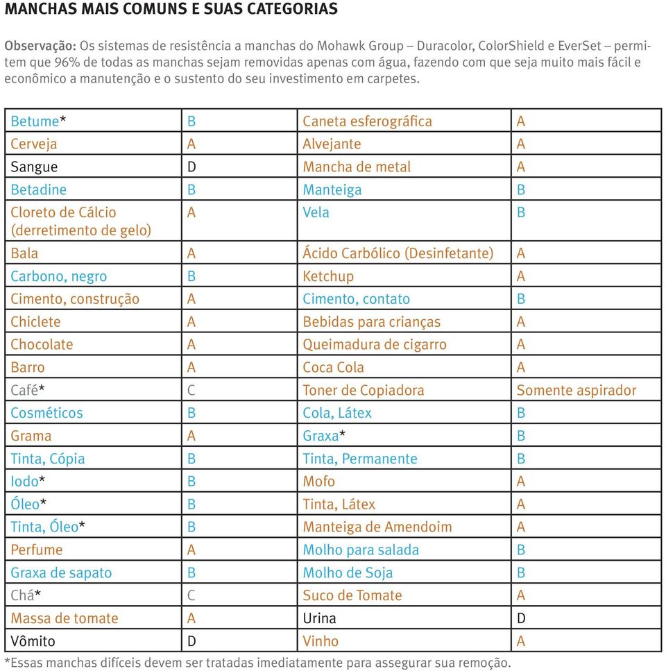 Betume* B Caneta esferográfica A Cerveja A Alvejante A Sangue D Mancha de metal A Betadine B Manteiga B Cloreto de Cálcio A Vela B (derretimento de gelo) Bala A Ácido Carbólico (Desinfetante) A