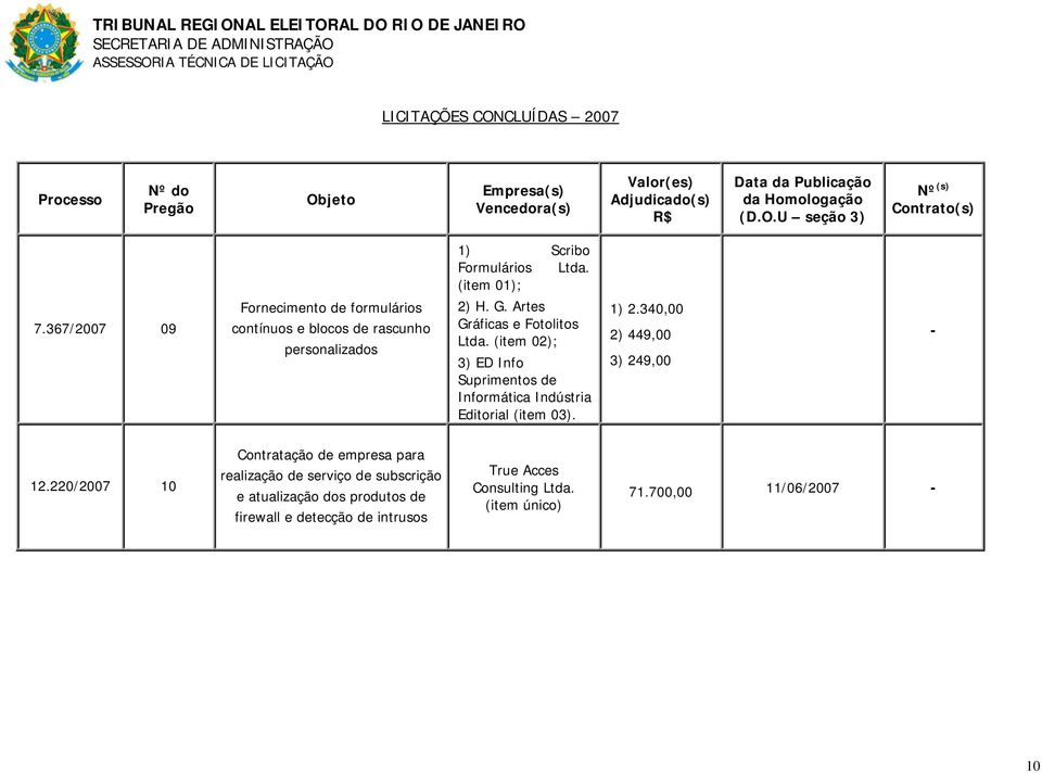 (item 02); 3) ED Info Suprimentos de Informática Indústria Editorial (item 03). 1) 2.340,00 2) 449,00 3) 249,00-12.