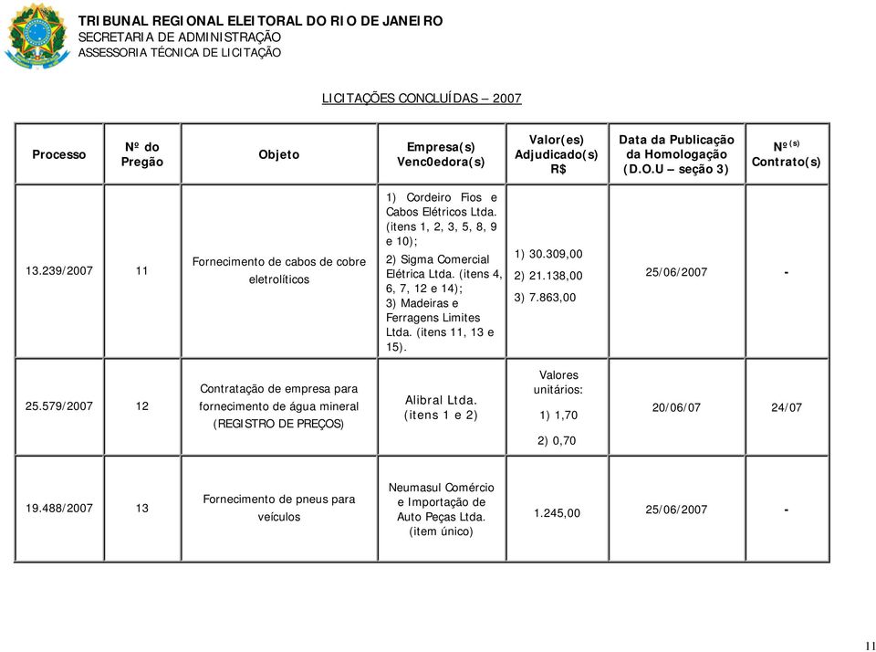 309,00 2) 21.138,00 3) 7.863,00 25/06/2007-25.579/2007 12 Contratação de empresa para fornecimento de água mineral (REGISTRO DE PREÇOS) Alibral Ltda.