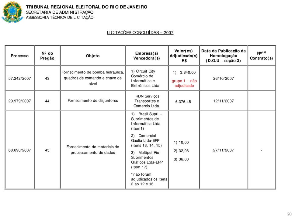 840,00 grupo 1 não adjudicado 26/10/2007 29.979/2007 44 Fornecimento de disjuntores RDN Serviços Transportes e Comercio Ltda. 6.