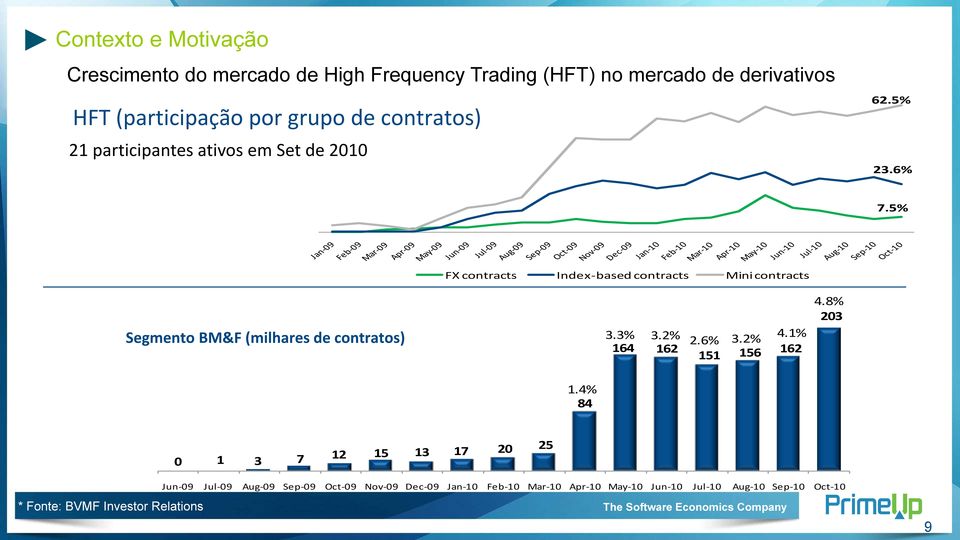 5% Segmento BM&F (milhares de contratos) FX contracts Index-based contracts Mini contracts 3.3% 3.2% 3.2% 4.1% 2.