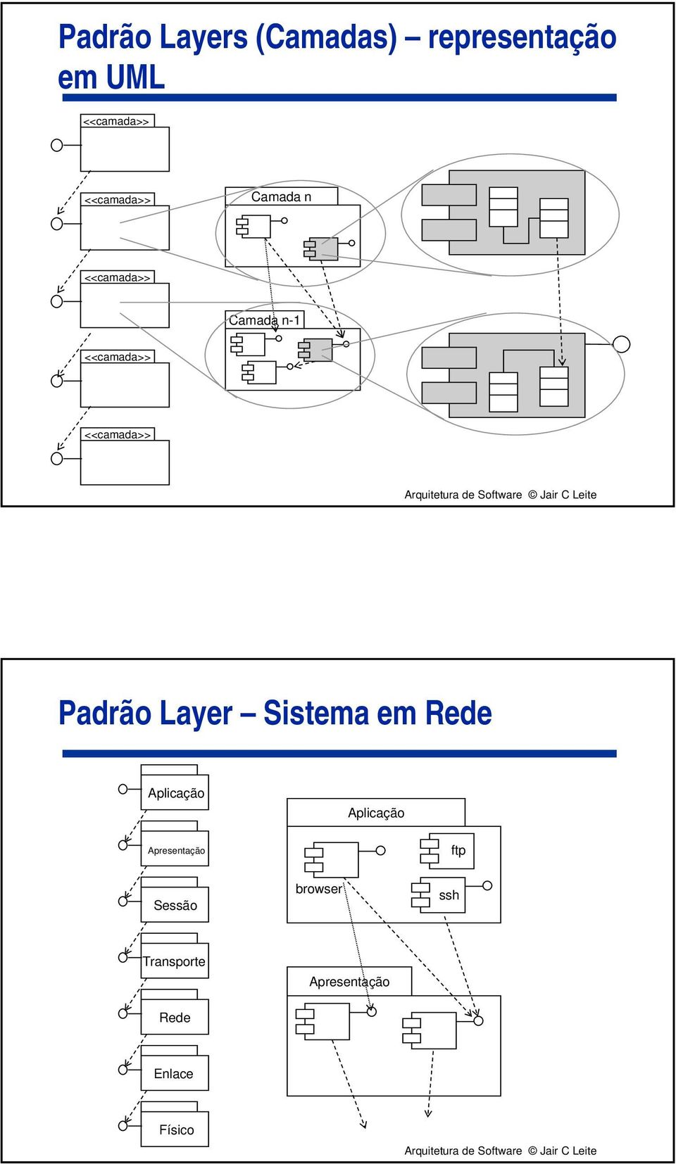 <<camada>> Padrão Layer Sistema em Rede Aplicação Aplicação