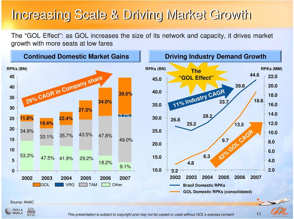 1% 0 2002 2003 2004 2005 2006 2007 GOL VRG TAM Other 29% CAGR in Company share RPKs (BN) 45.0 40.0 35.0 30.0 25.0 20.0 15.0 10.0 26.8 The GOL Effect 25.2 4.8 28.2 6.3 33.7 11% Industry CAGR 9.