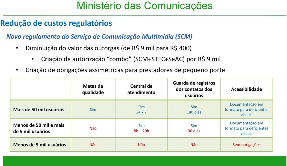 de atendimento Guarda de registros dos contatos dos usuários Acessibilidade Mais de 50 mil usuários Sim Sim 24 x 7 Sim 180 dias Documentação em formato para deficientes