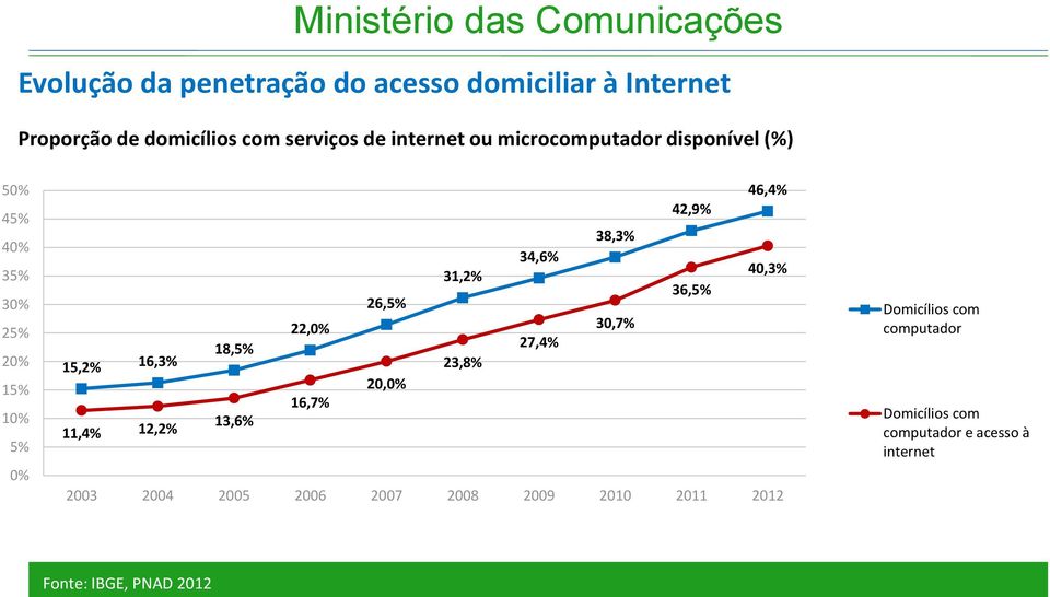 36,5% 26,5% 22,0% 30,7% 18,5% 27,4% 15,2% 16,3% 23,8% 20,0% 16,7% 13,6% 11,4% 12,2% 2003 2004 2005 2006 2007