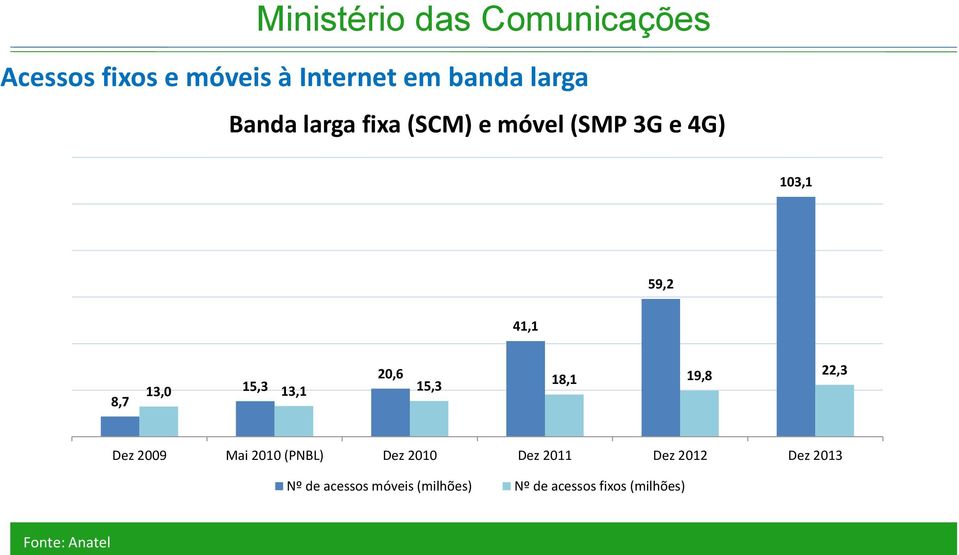 19,8 22,3 Dez 2009 Mai 2010 (PNBL) Dez 2010 Dez 2011 Dez 2012 Dez 2013