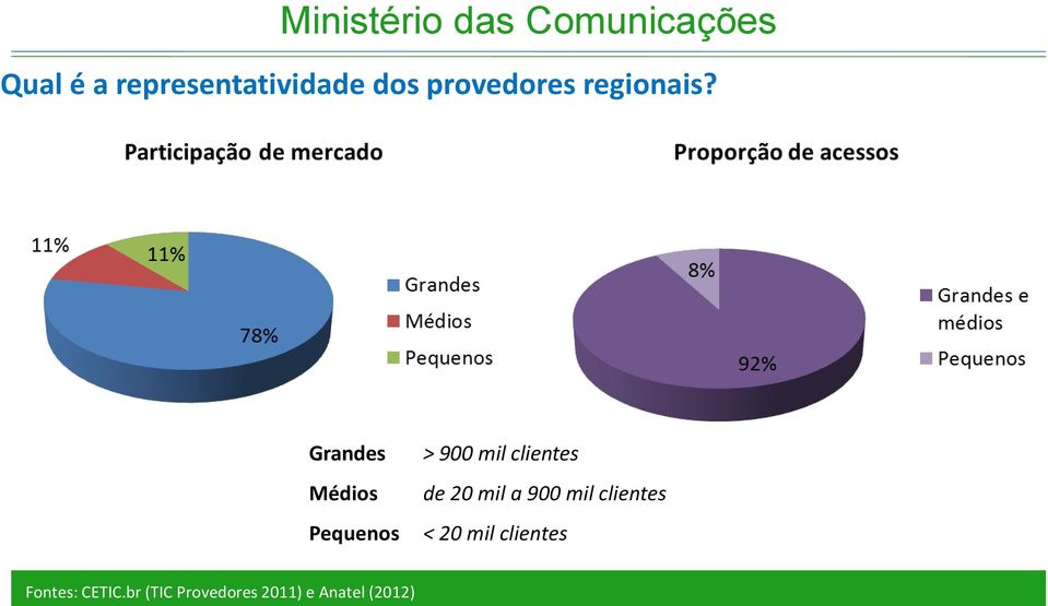 Grandes Médios Pequenos > 900 mil clientes de 20