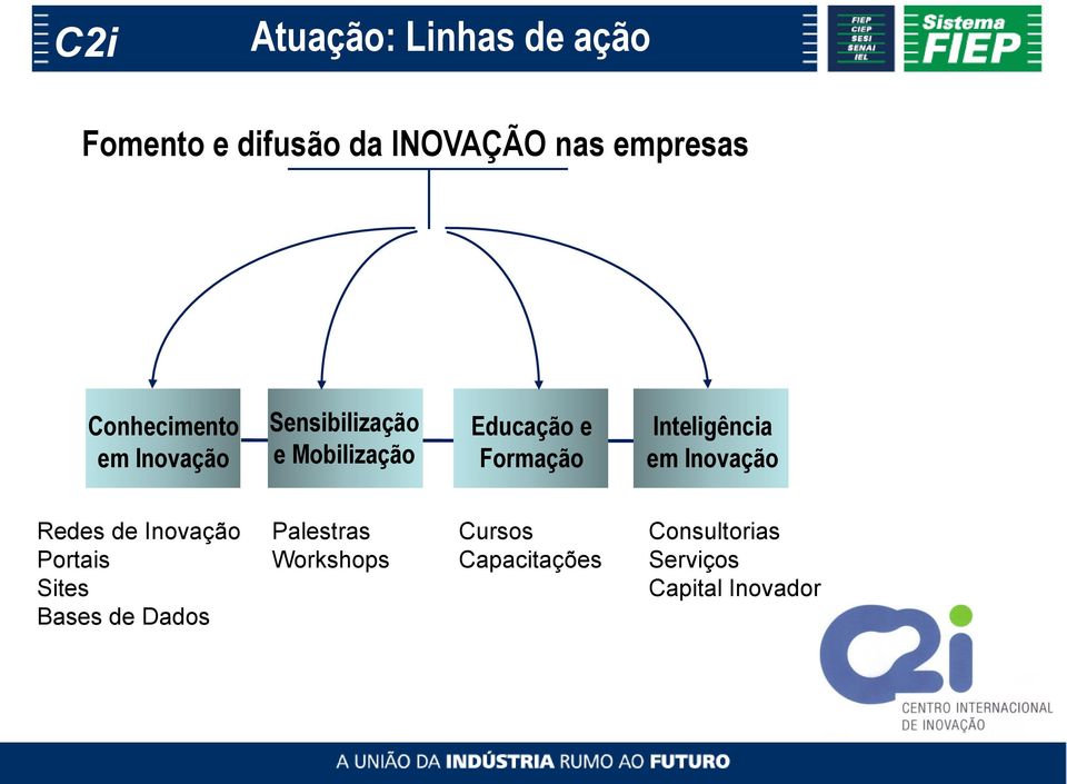 Formação Inteligência em Inovação Redes de Inovação Portais Sites Bases