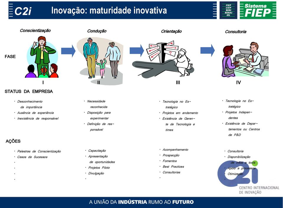 oportunidades Projetos Piloto Divulgação Tecnologia no Estratégico Projetos em andamento Existência de Gerente de Tecnologia e times Acompanhamento Prospecção Fomentos Best