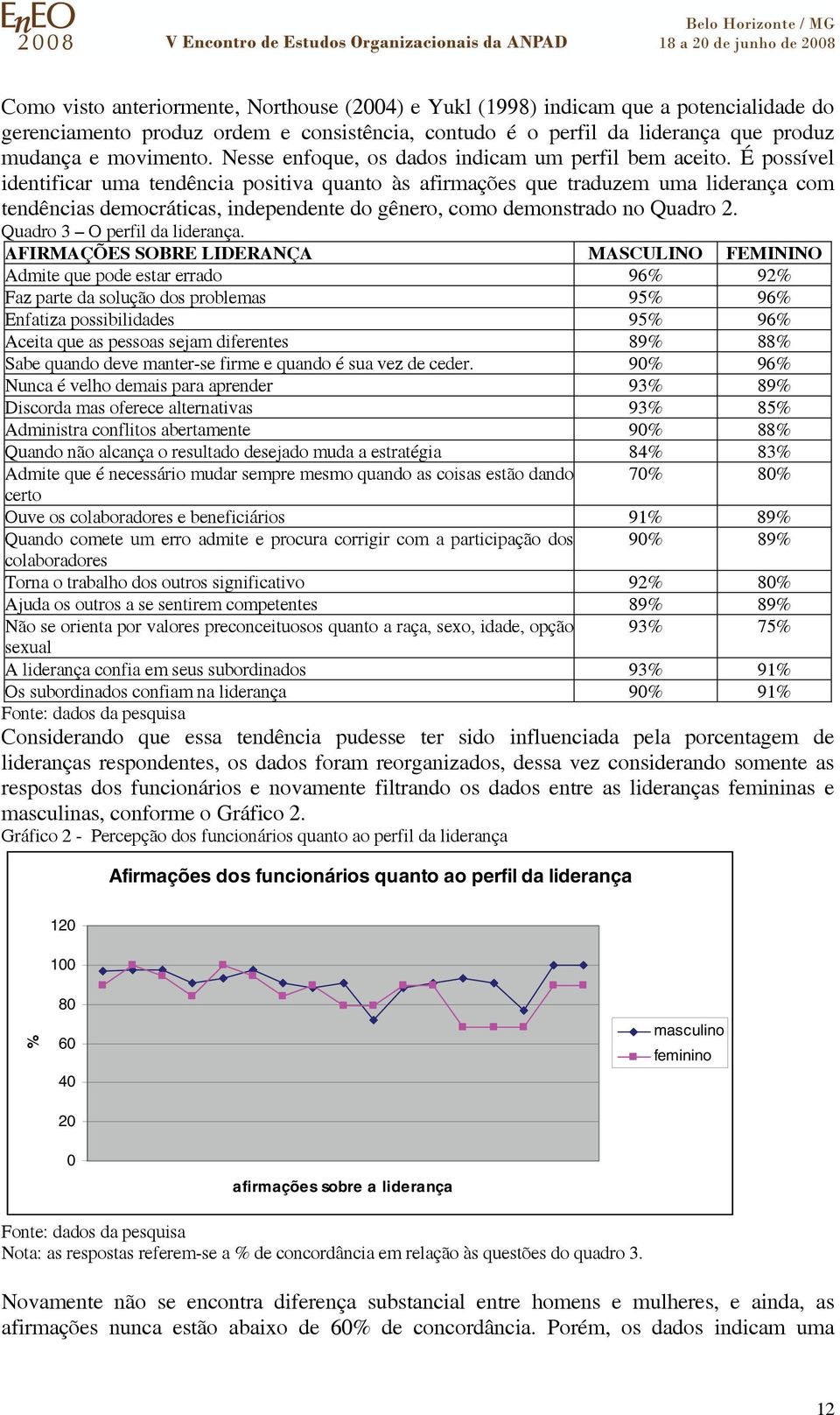 É possível identificar uma tendência positiva quanto às afirmações que traduzem uma liderança com tendências democráticas, independente do gênero, como demonstrado no Quadro 2.