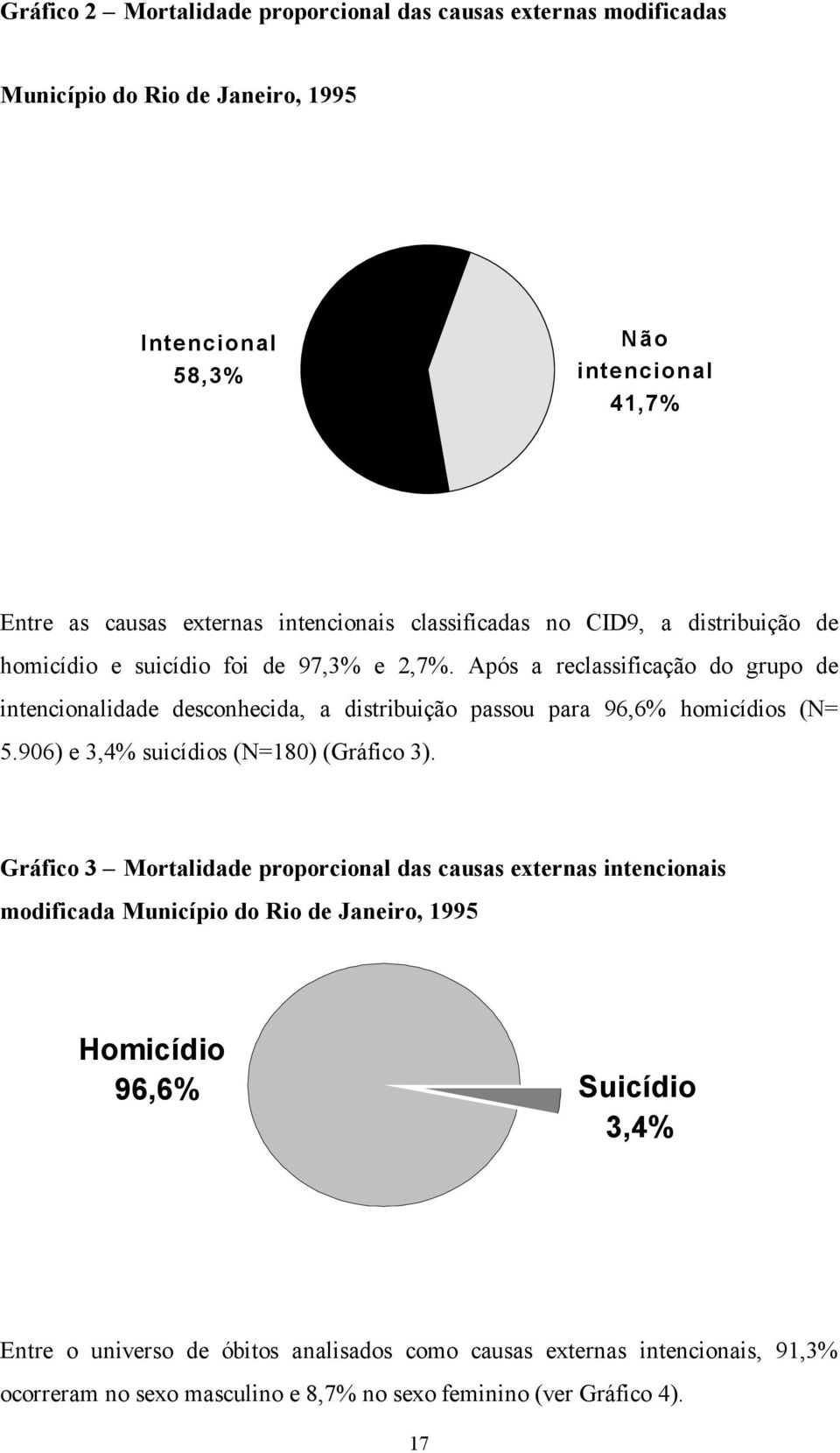 Após a reclassificação do grupo de intencionalidade desconhecida, a distribuição passou para 96,6% homicídios (N= 5.906) e 3,4% suicídios (N=180) (Gráfico 3).