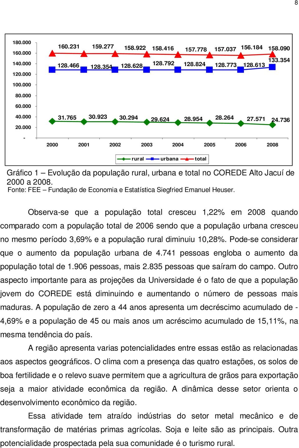 736-2000 2001 2002 2003 2004 2005 2006 2008 rural urbana total Gráfico 1 Evolução da população rural, urbana e total no COREDE Alto Jacuí de 2000 a 2008.