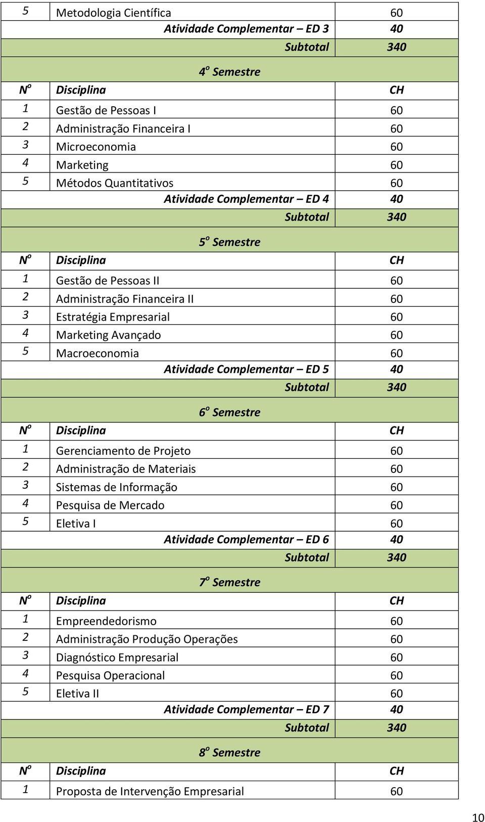 Semestre 1 Gerenciamento de Projeto 60 2 Administração de Materiais 60 3 Sistemas de Informação 60 4 Pesquisa de Mercado 60 5 Eletiva I 60 Atividade Complementar ED 6 40 7 o Semestre 1