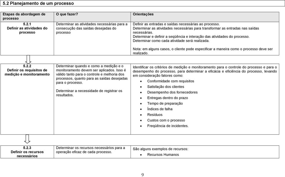 Determinar as atividades necessárias para transformar as entradas nas saídas necessárias. Determinar e definir a seqüência e interação das atividades do processo.