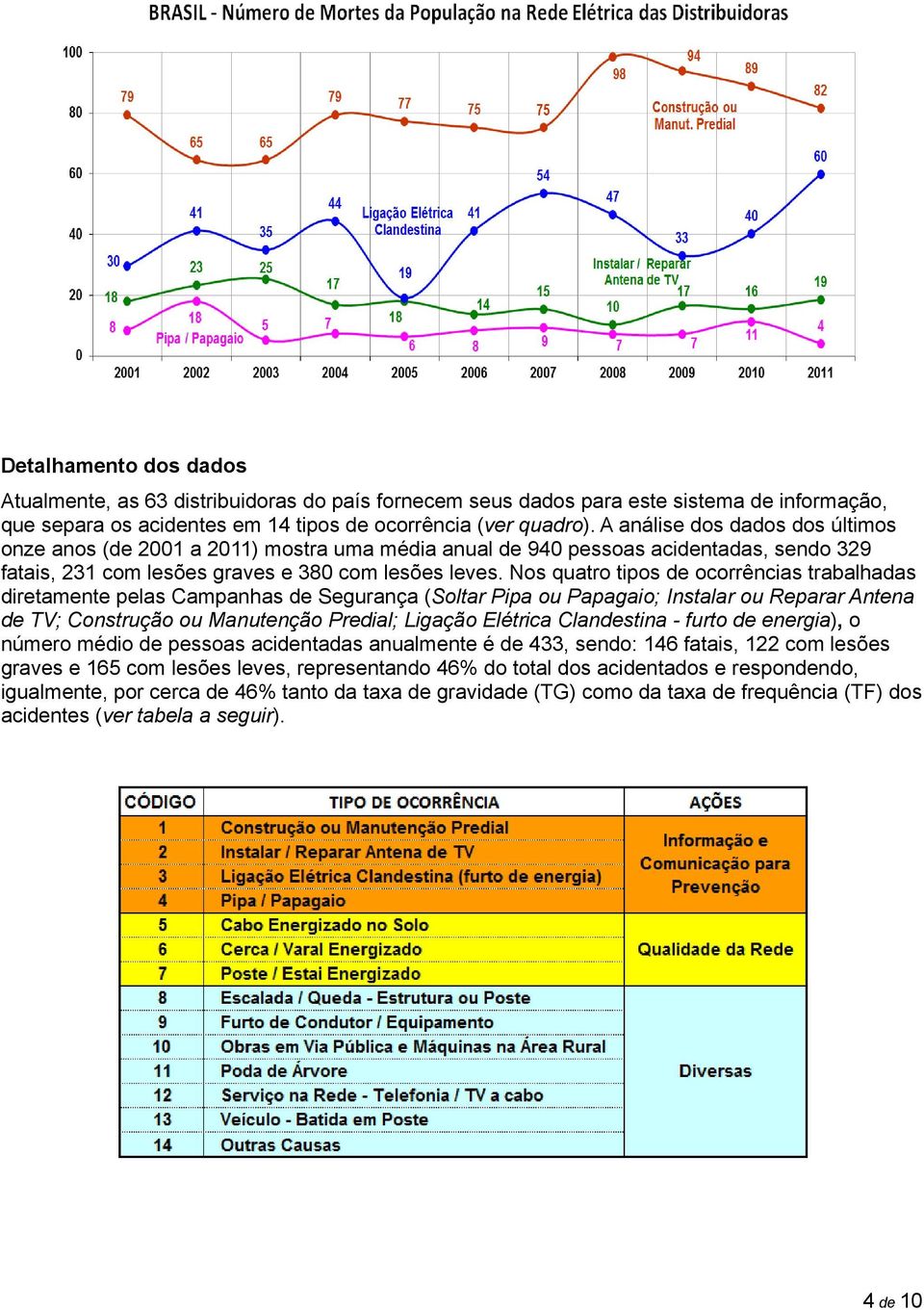 Nos quatro tipos de ocorrências trabalhadas diretamente pelas Campanhas de Segurança (Soltar Pipa ou Papagaio; Instalar ou Reparar Antena de TV; Construção ou Manutenção Predial; Ligação Elétrica