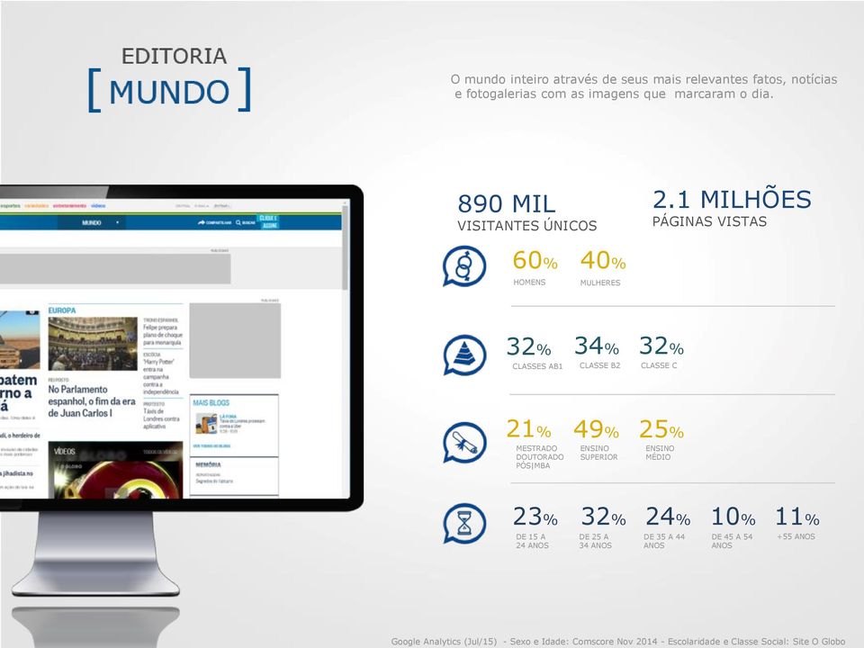 1 MILHÕES PÁGINAS VISTAS 60% 40% HOMENS MULHERES 32% CLASSES AB1 34% CLASSE B2 32% CLASSE C 21% MESTRADO DOUTORADO PÓS MBA