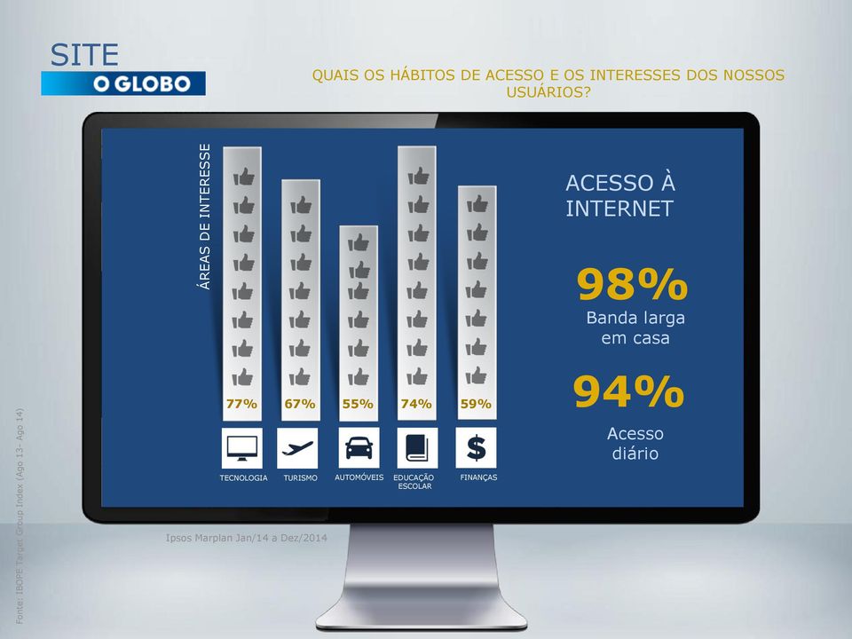 ACESSO À INTERNET 98% Banda larga em casa 77% 67% 55% 74% 59% 94% Acesso