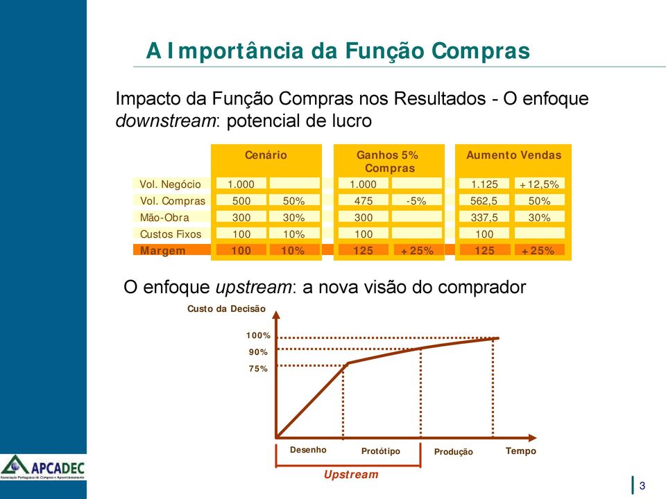 Compras 500 50% 475-5% 562,5 50% Mão-Obra 300 30% 300 337,5 30% Custos Fixos 100 10% 100 100 Margem 100 10% 125