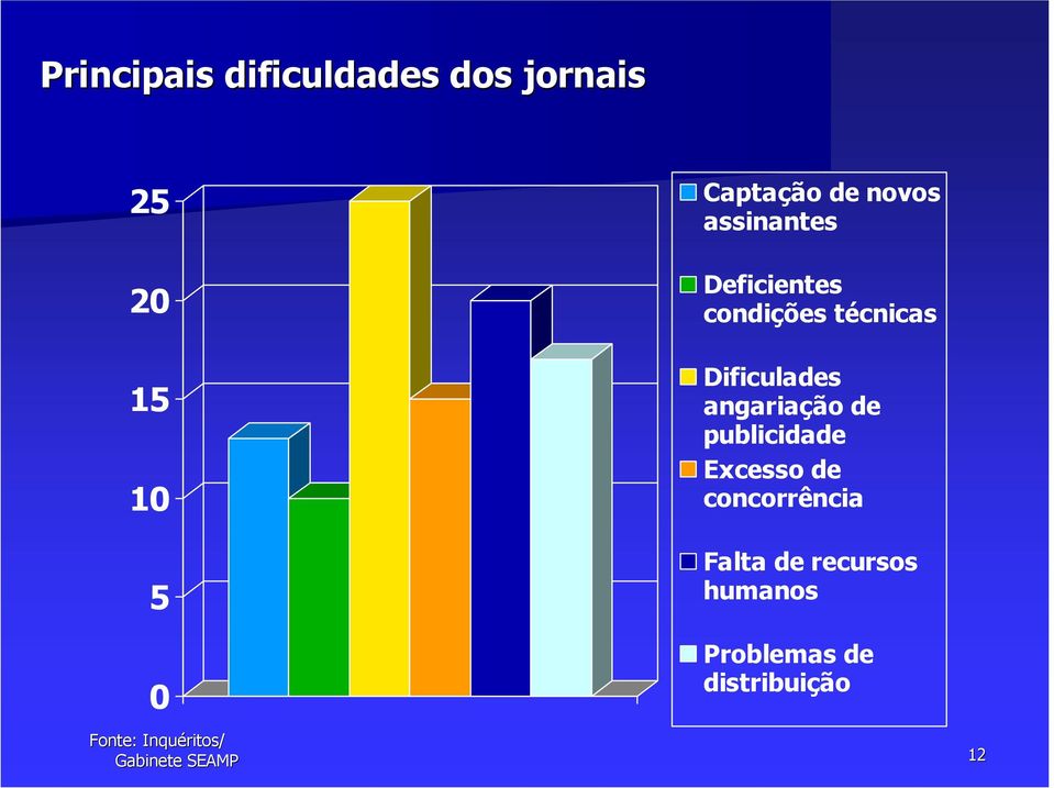 Deficientes condições técnicas Dificulades angariação de