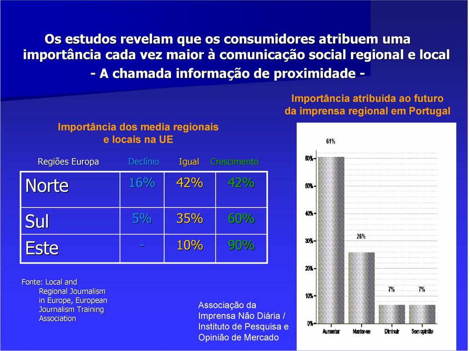 Portugal Regiões Europa Declínio Igual Crescimento Norte 16% 42% 42% Sul 5% 35% 60% Este - 10% 90% Fonte: Local and Regional