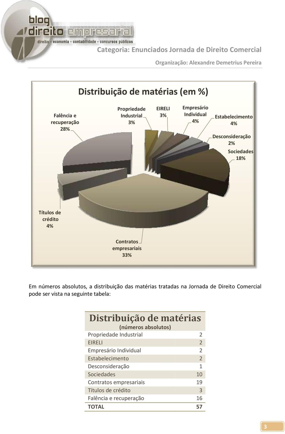 Jornada de Direito Comercial pode ser vista na seguinte tabela: Distribuição de matérias (números absolutos) Propriedade Industrial 2 EIRELI 2